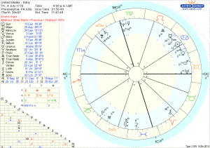 United States - natal wheel chart