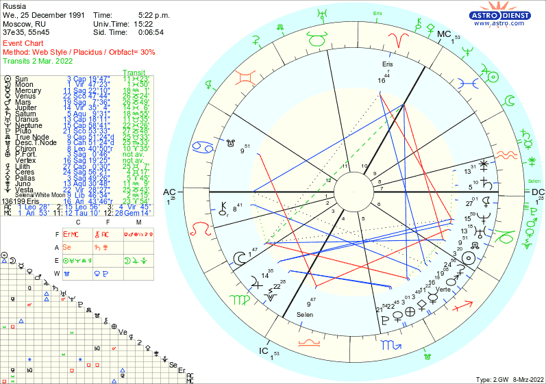Russia Natal Chart w transits for 2022.03.02
